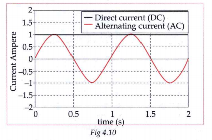 Answer the following based on the graph given below.    What is the frequency of AC and DC?