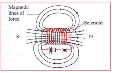 Complete the diagram of magnetic lines of force passing through a solenoid