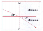 The figure shows the path of ray of light propagating from medium 1 to medium 2.The refractive index of medium 1 with respect to medium 2 is