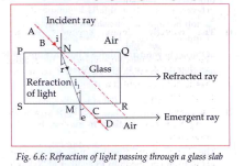 Refraction of light passing through a glass slab. what is the relation between angle of incidence and angle of emergent? and which rays are parallel ?