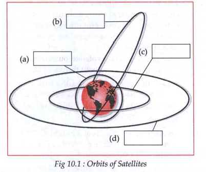 Label the diagram:    Orbits of satellites