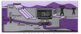 Use your brain power :  What will be the effect on electricity generation, if the channel taking water to turbines starts at point A?