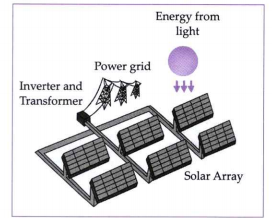Answer the following  (1) observe the figure carefully, and explain how power is generated in a solar photovoltaic station.