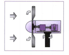 Answer the following as shown in diagram  What is the functional use of gear box?