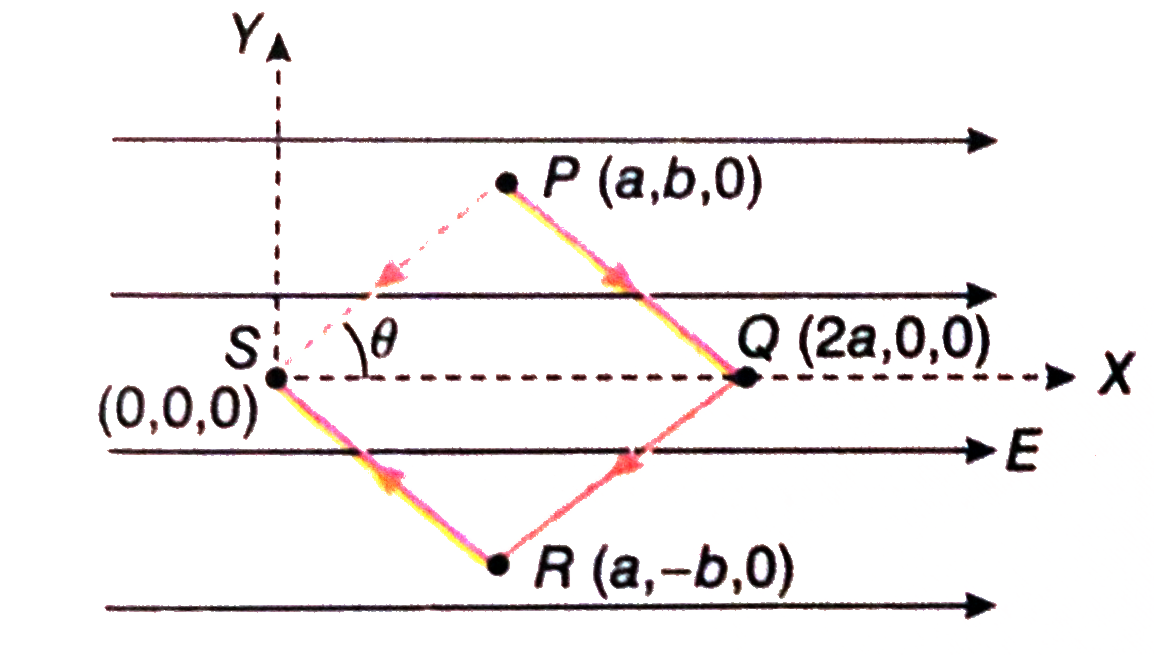 A piont charge q moves from point P to point S along the path PQRS [Fig.2.73] in a  unlform electric field E pointing parallel to the positive X-axis. The coordinates of P, Q, R and S are (a,b,0), (2a, 0, 0), (a,-b,0) and (0,0,0) respectively. Determine the work done by the field in the above process.