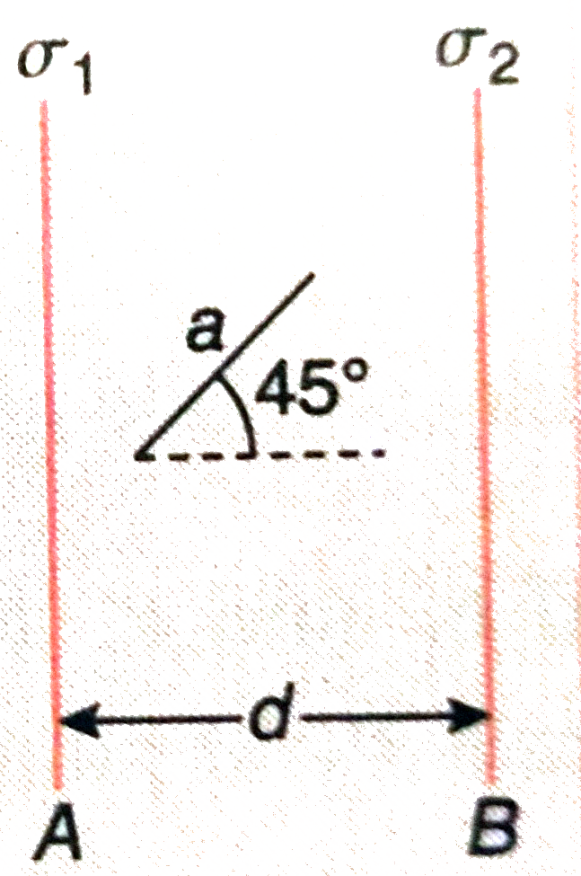 Two infinitely  large sheets having charge densities sigma(1) and sigma(2) respectively (sigma(1) gt sigma(2)) are placed near each other separated by distance d . A charge q is placed in between two plates such that therefore is no effect on charge distribution on plates. Now this charge is moved at an angle of 45^(@) with the horizontal towards plate having charge density sigma(2) by distance a (a lt d). Find the work done by electric field in the process.