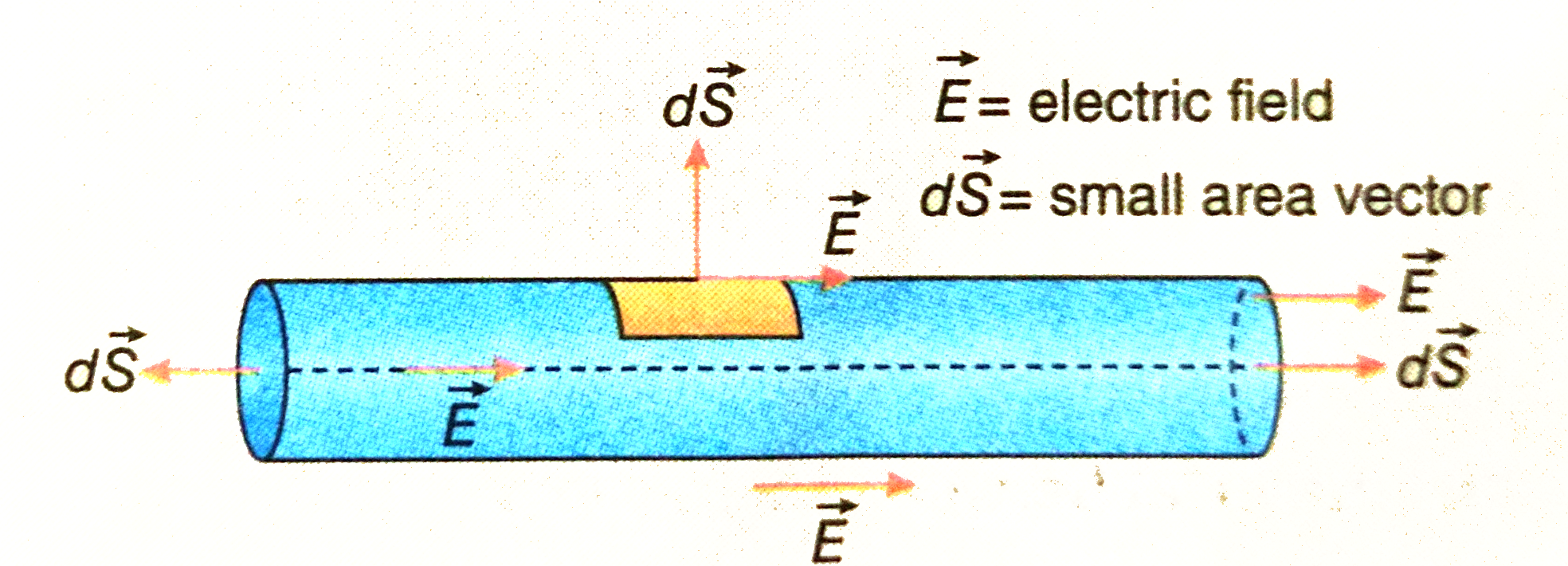 If the area of cross section of the cylinder is S , then what will be the electric  flux through the cylinder?