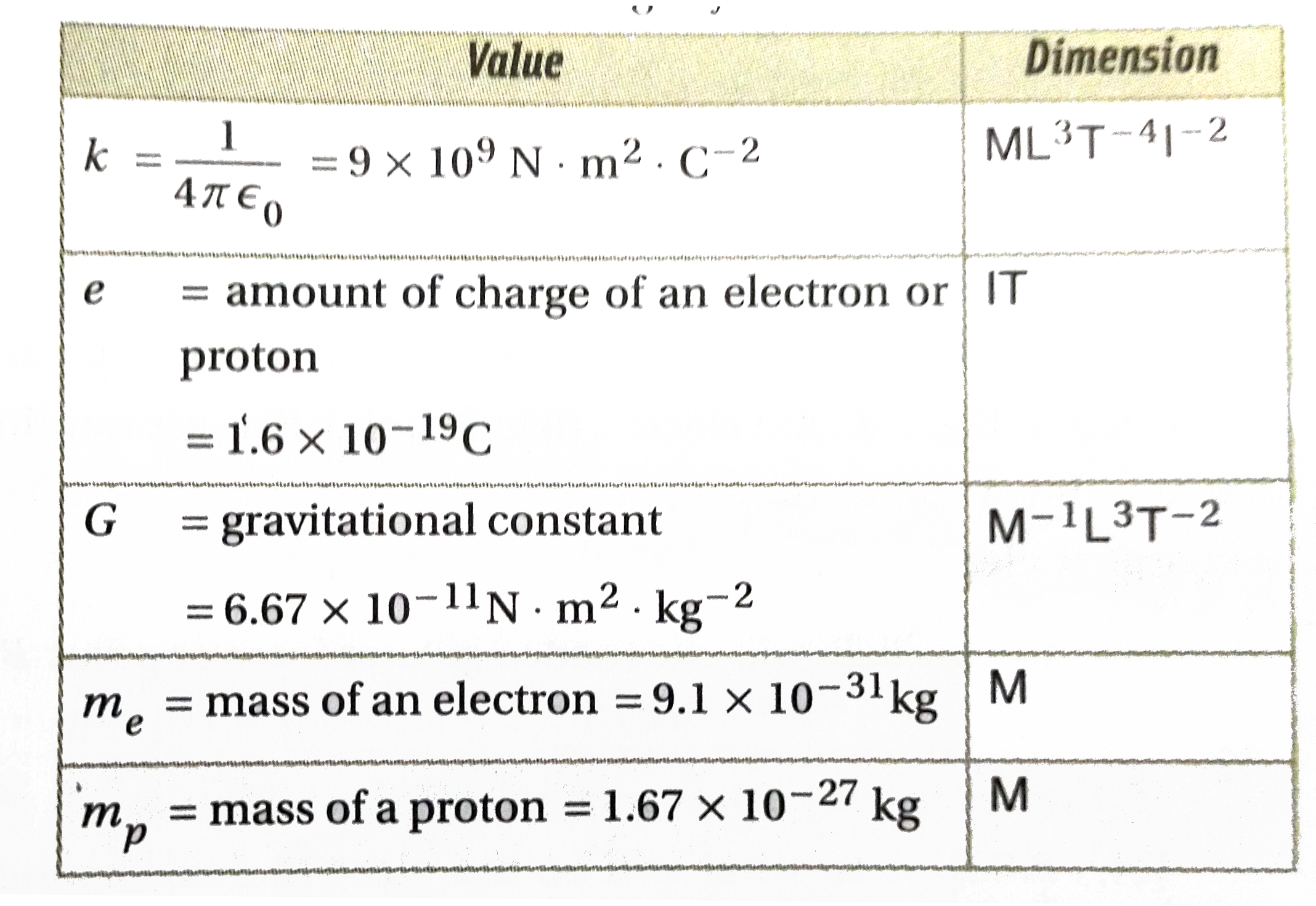 Check that the ratio ke^(2)//Gm(e)m(p) is dimensionless. From the table of physical constants, determine the value of this ratio. What does the ratio signify?