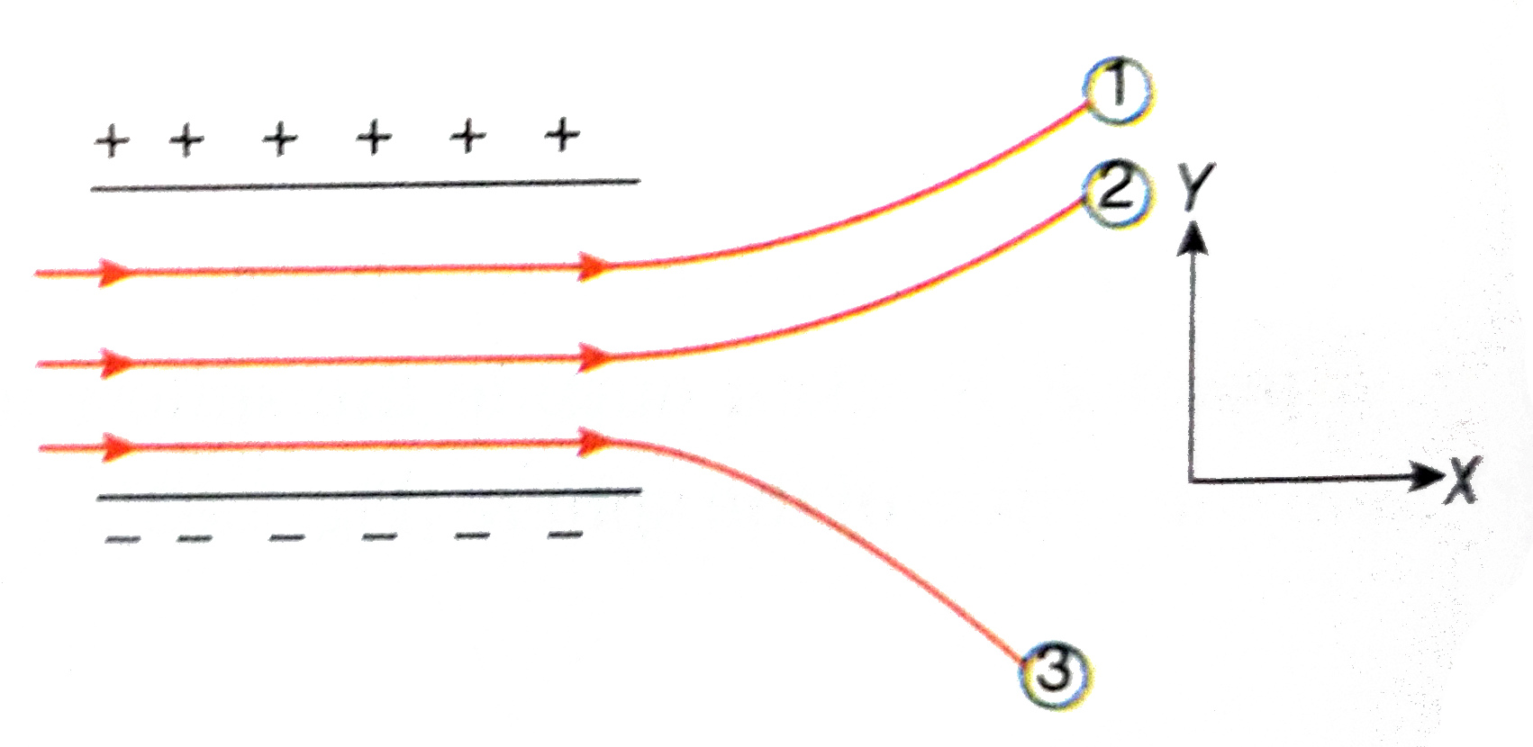 Fig. shows the track of three charged particles in uniform electrostatic field. Give the signs of the three charges. Which particles has the highest  charge to mass ratio.
