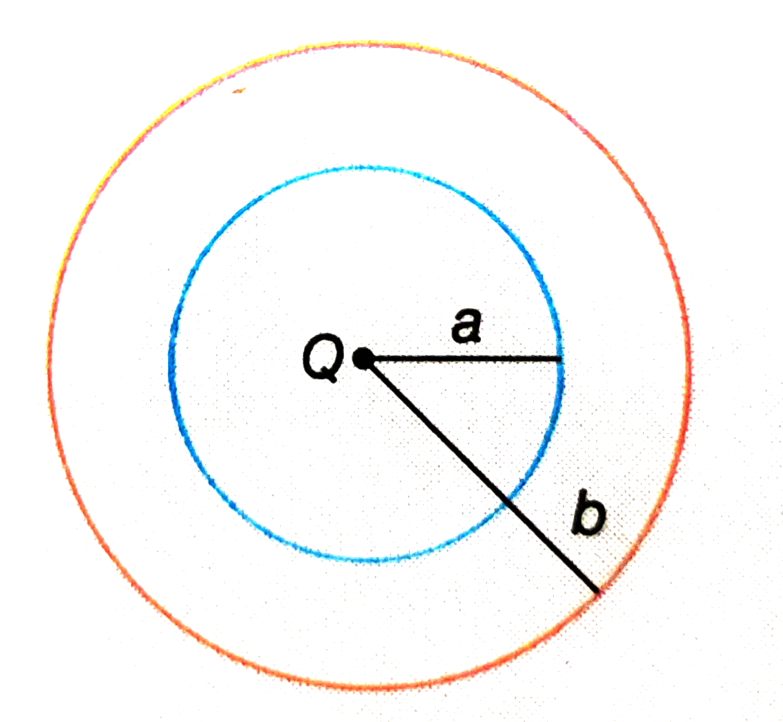 The region between two concentric spheres of radii a and b, respectively [Fig.2.122], has volume charge denstity rho=(A)/(r), where A is a constant and r is the distance from the      centre. At the centre of the spheres is a point charge Q. The value of A such that the electric field in the region between the spheres will be constant, is: