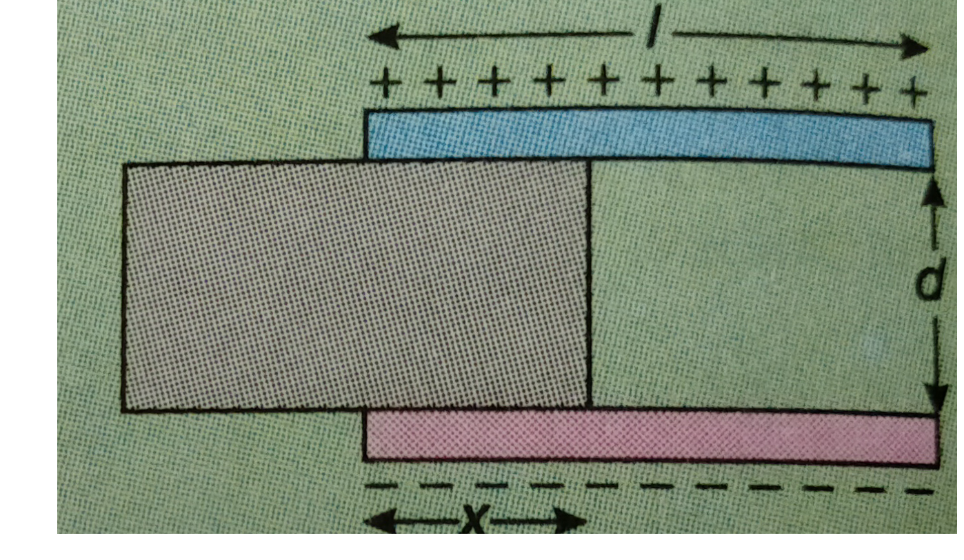 Consider a parallel plate capacitor of plate separation d. Each plate has the length l and the width a. A dielectric slab of permittivily in and thickness d, is partially inserted between the plates. The plates are kept at a constant potential differenc V. If x is the length of the dielectric slab within the plates, determine the force exerted on the slab.