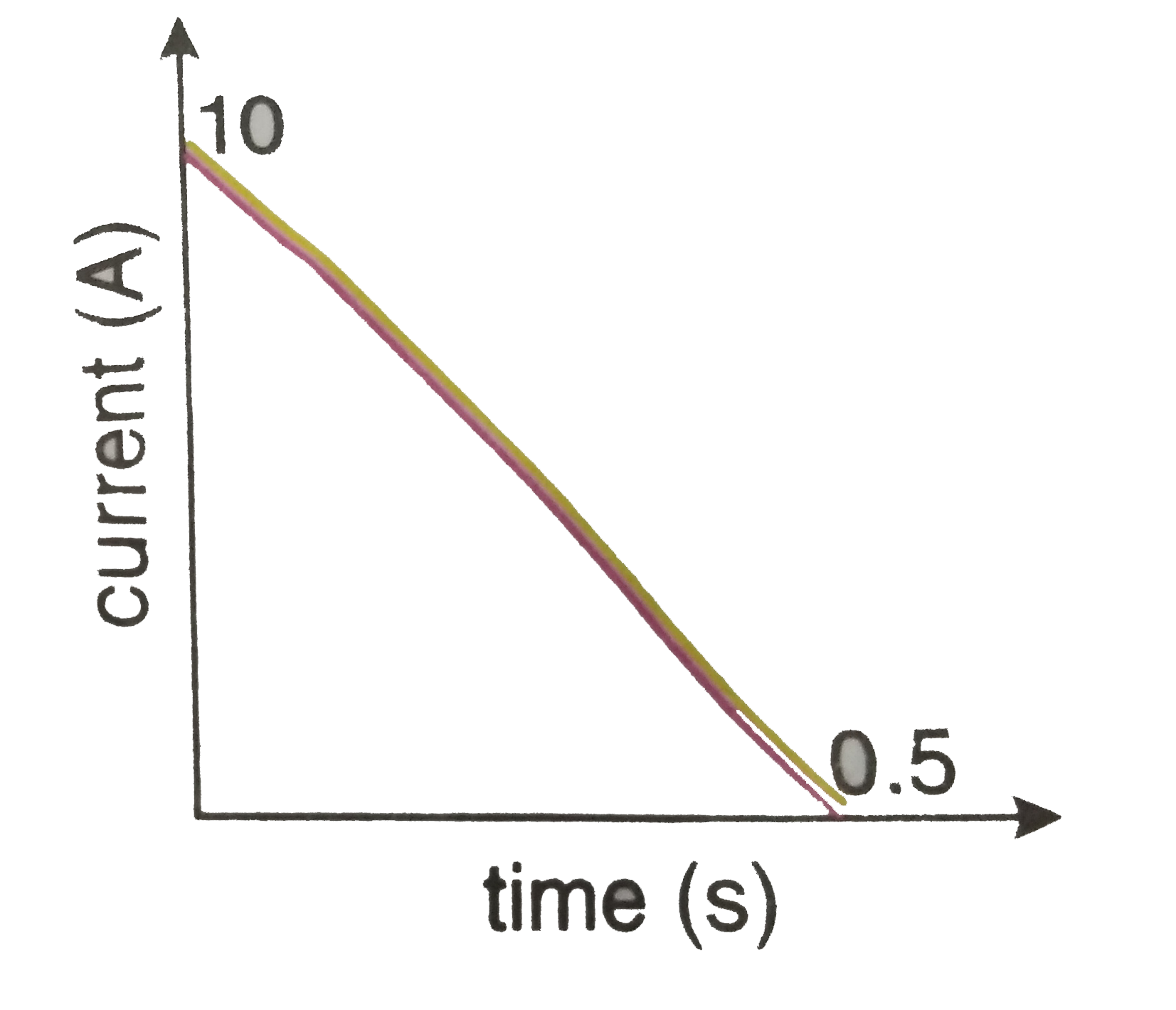 In a coil of resistance 100Omega, a current is induced by changing the magentic flux through it as shown in the figure. The magnitude of change in flux through the coil is