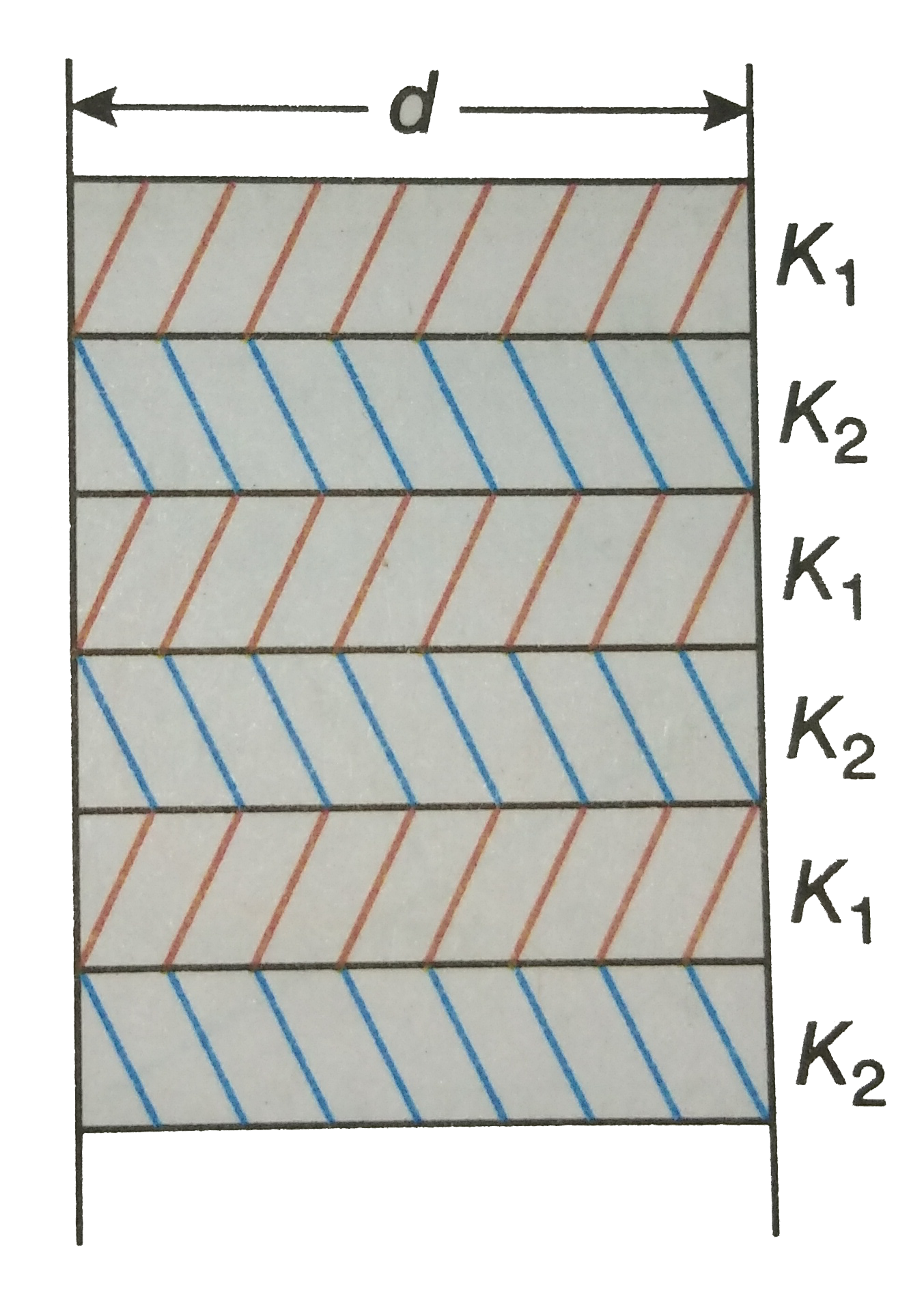 A wall consists of alternating blocks of length d and coefficient of thermal conducitivitly K(1) and K(2) respectively as shown in figure. The cross sectional area of the blocks are the same. The equivalent coefficient of thermal conductivity of the wall between left and right is