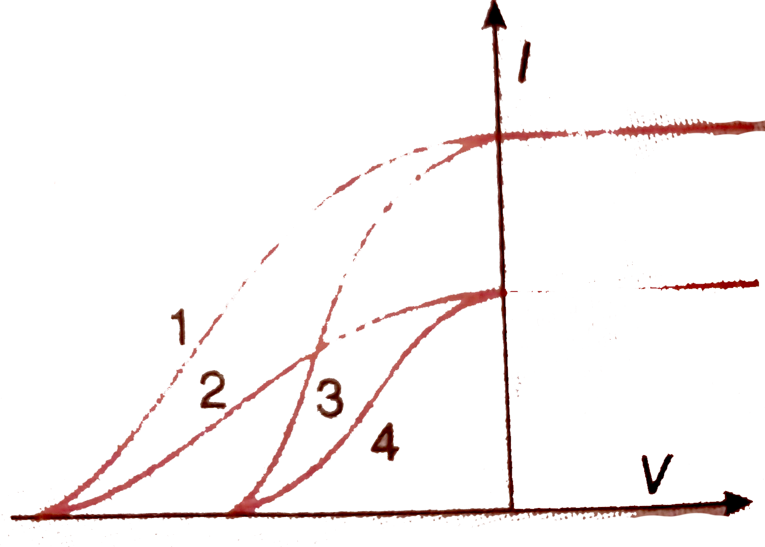 The given graphs show the variation of photoelectric current (I) with the applied voltage (V) when light of different instensities is incident on surfaces of different materials. Identify the pairs of curves that correspond to different materials but same intensity of incident radiations.