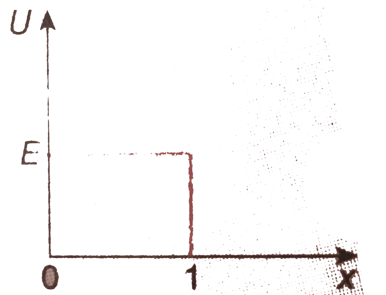 The potential energy U of a moving particle of mass m varies with x as shown in figure. The de Broglie wavelengths of the particle in the regions 0 le x le 1 and x gt 1