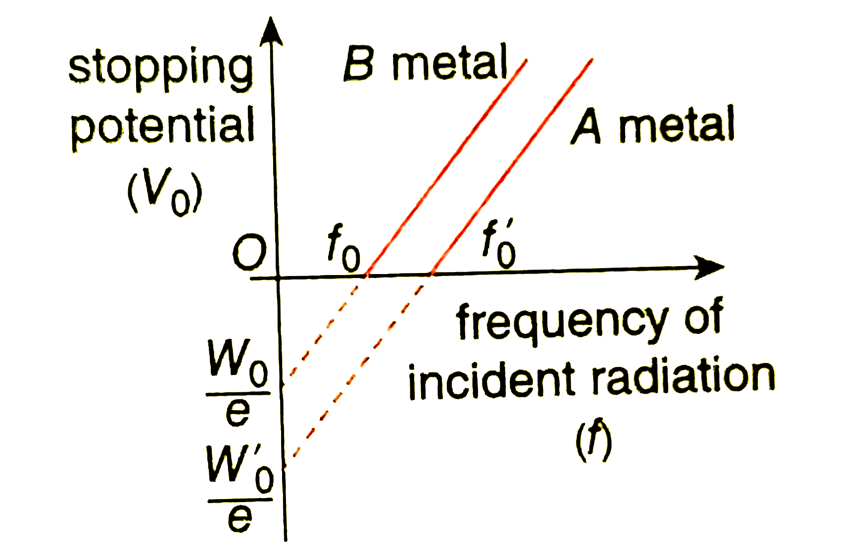 The graph shows the variation of stopping potential with frequency of incident radiation for two photosensitive metal A and B. Which one of the two has higher value of work function? Justify your answer.