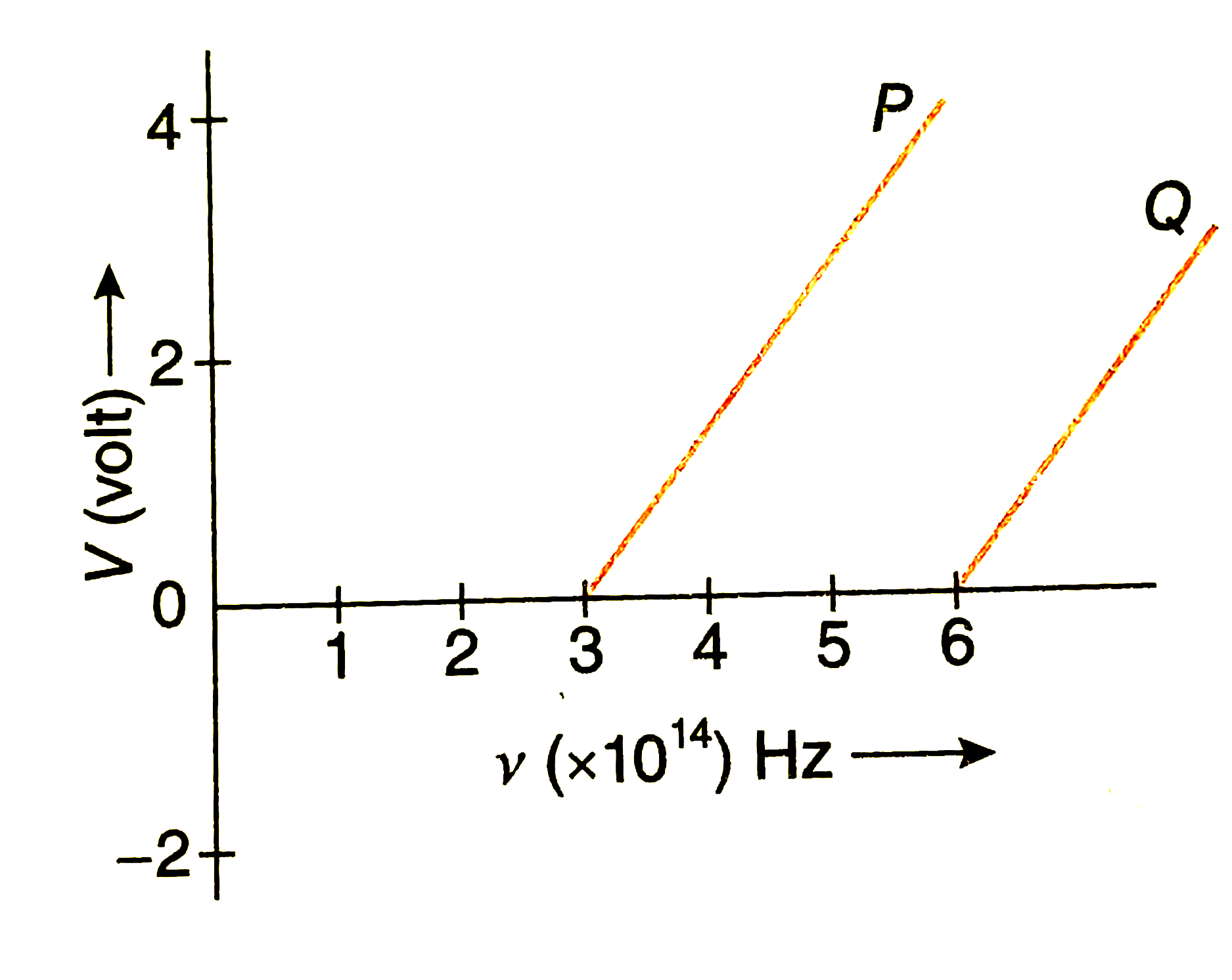 In the study of a photoelectric effect the graph between the stopping potential V and frequecy v of the incident radiation on two different metals P and Q shown in   Which one of the two metals has higher threshold frequency?