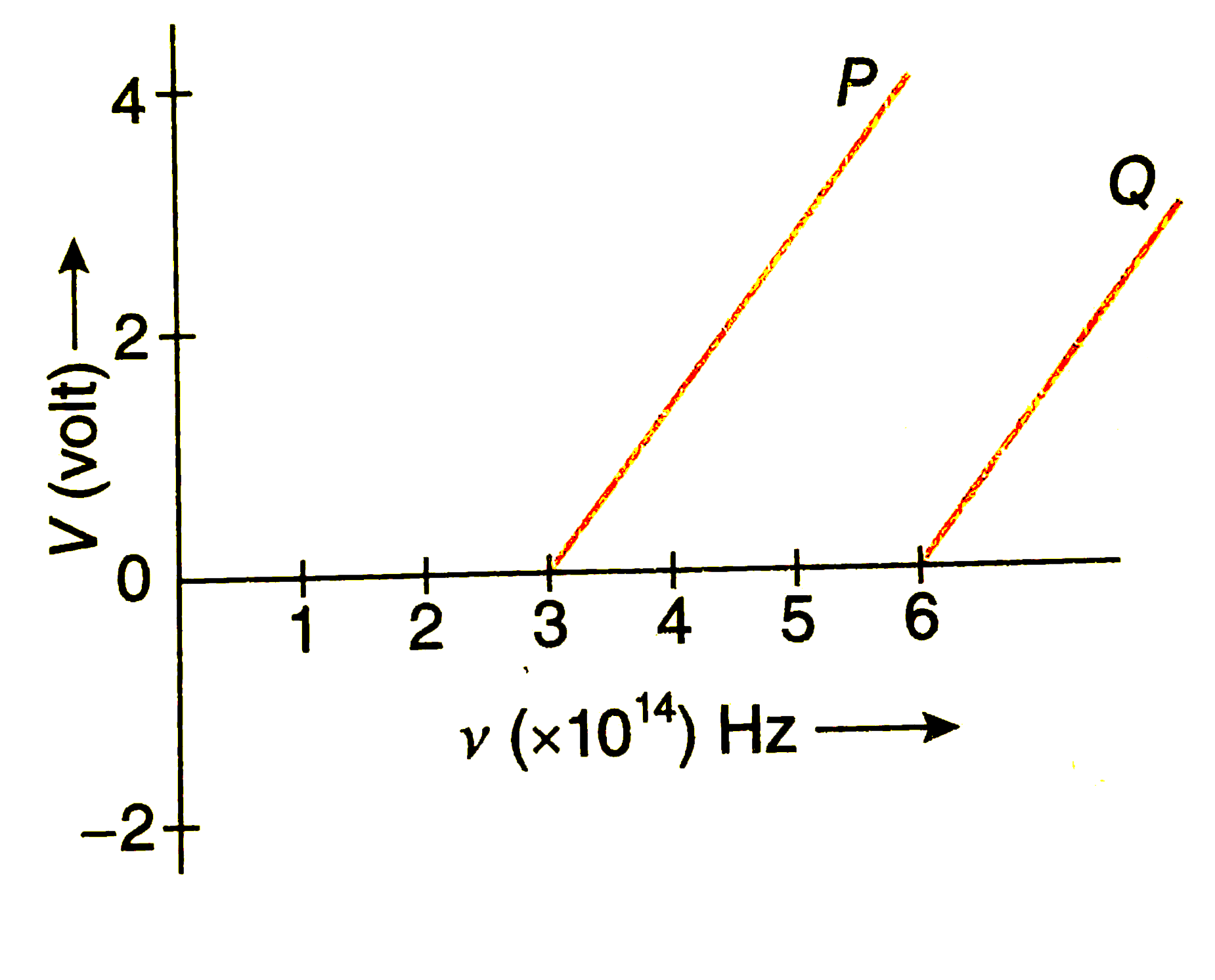 In the study of a photoelectric effect the graph between the stopping potential V and frequecy v of the incident radiation on two different metals P and Q shown in   (b) Determine the work function of the metal which has greater value.