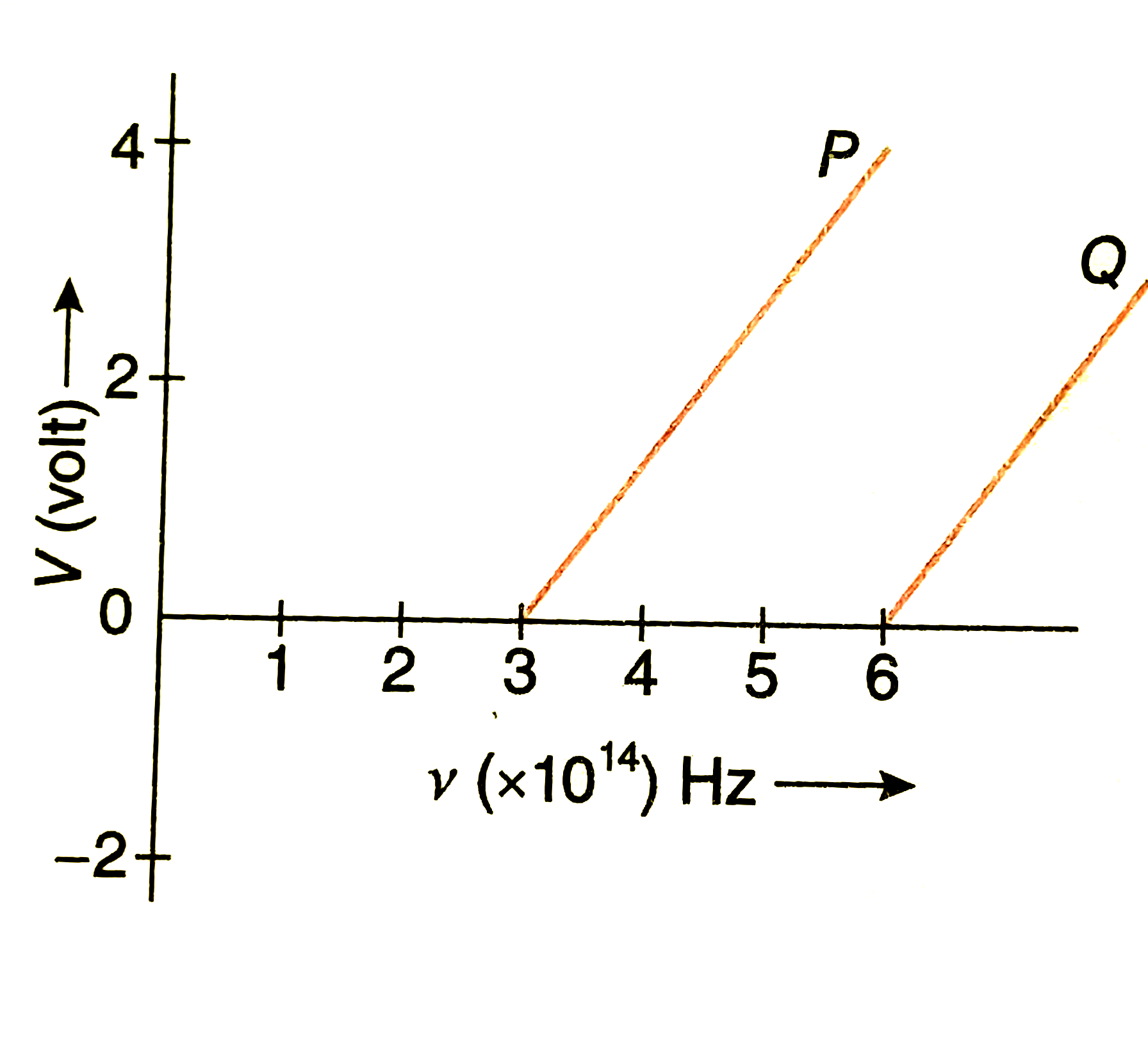 In the study of a photoelectric effect the graph between the stopping potential V and frequecy v of the incident radiation on two different metals P and Q shown in    Find the maximum kinetic energy of electron emitted by light of frequency 8xx106^(14) Hz for this metal.