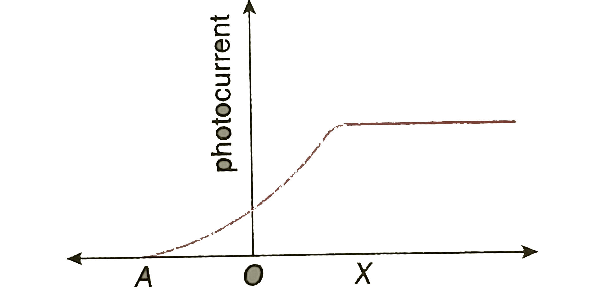 The following graph shows the variation of photocurrent for a photosensitive metal:    Identify the variable X on the horizontal axis.