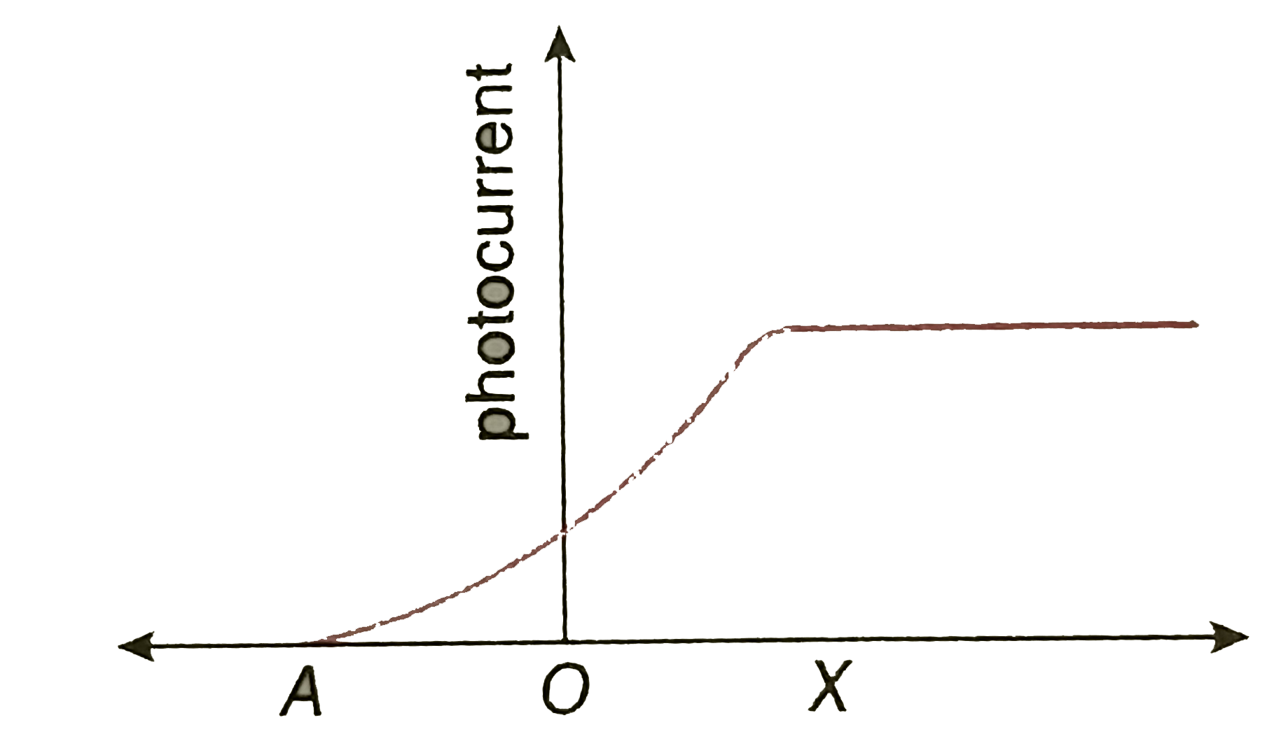 The following graph shows the variation of photocurrent for a photosensitive metal:    What does the point A on the horizontal axis represent?