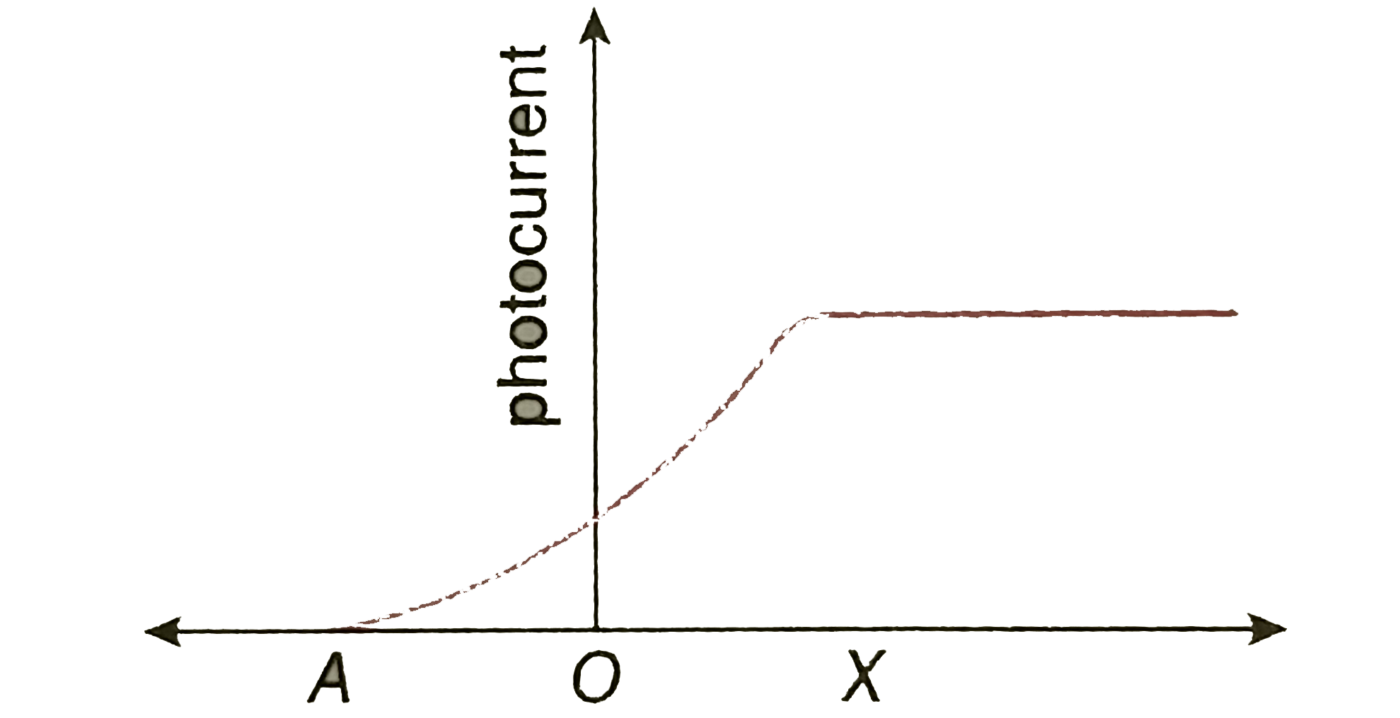 The following graph shows the variation of photocurrent for a photosensitive metal:    Draw this graph for three different values of frequencies of incident radiation v(1),v(2) and v(3) (v(1) gt v(2) gt v(3)) for same intensity.