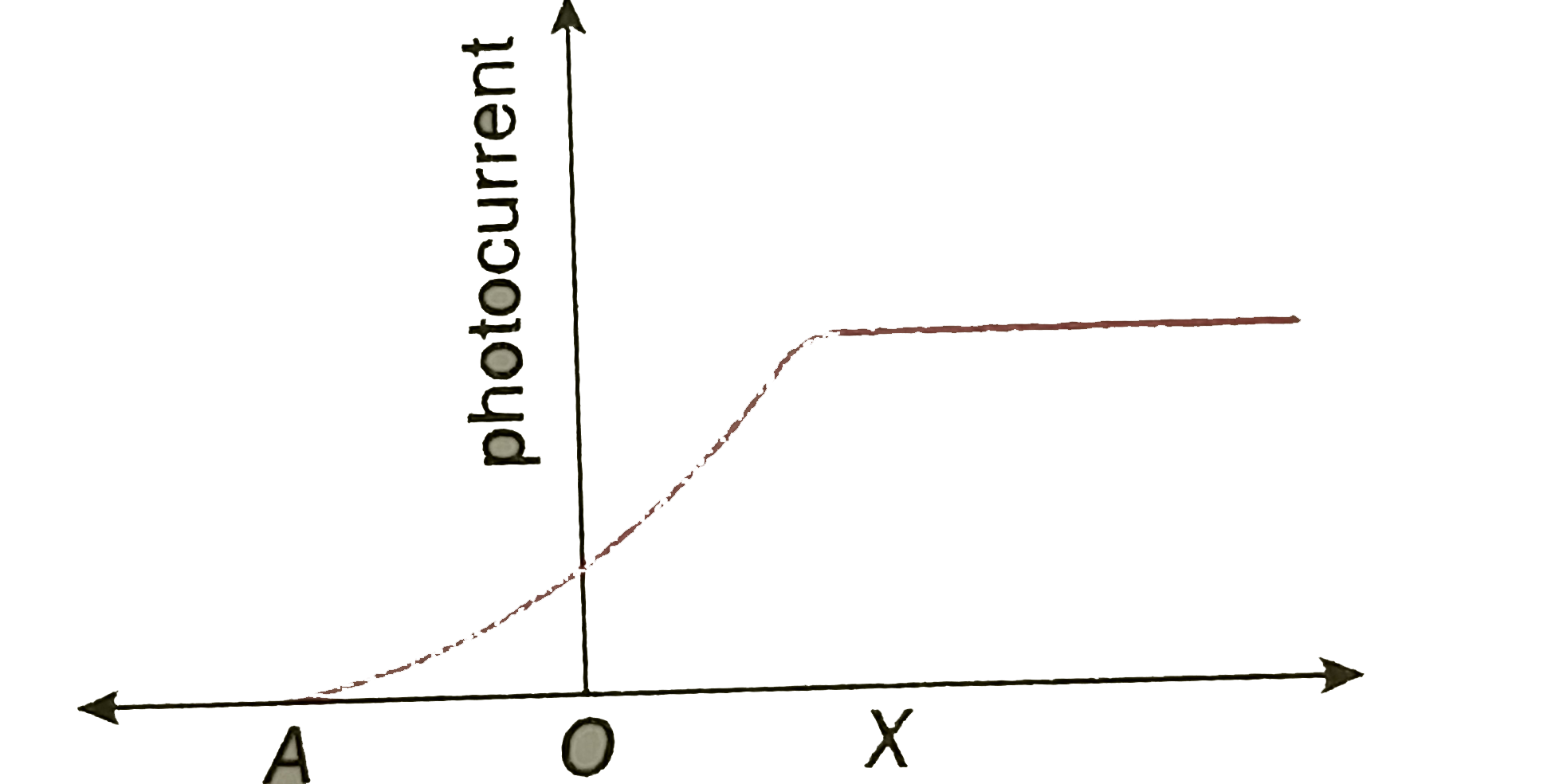 The following graph shows the variation of photocurrent for a photosensitive metal:    Draw this graph for three different values of intensities of incident radiation I(1), I(2) and I(3) (I(1) gt I(2) gt I(3) having same frequency.