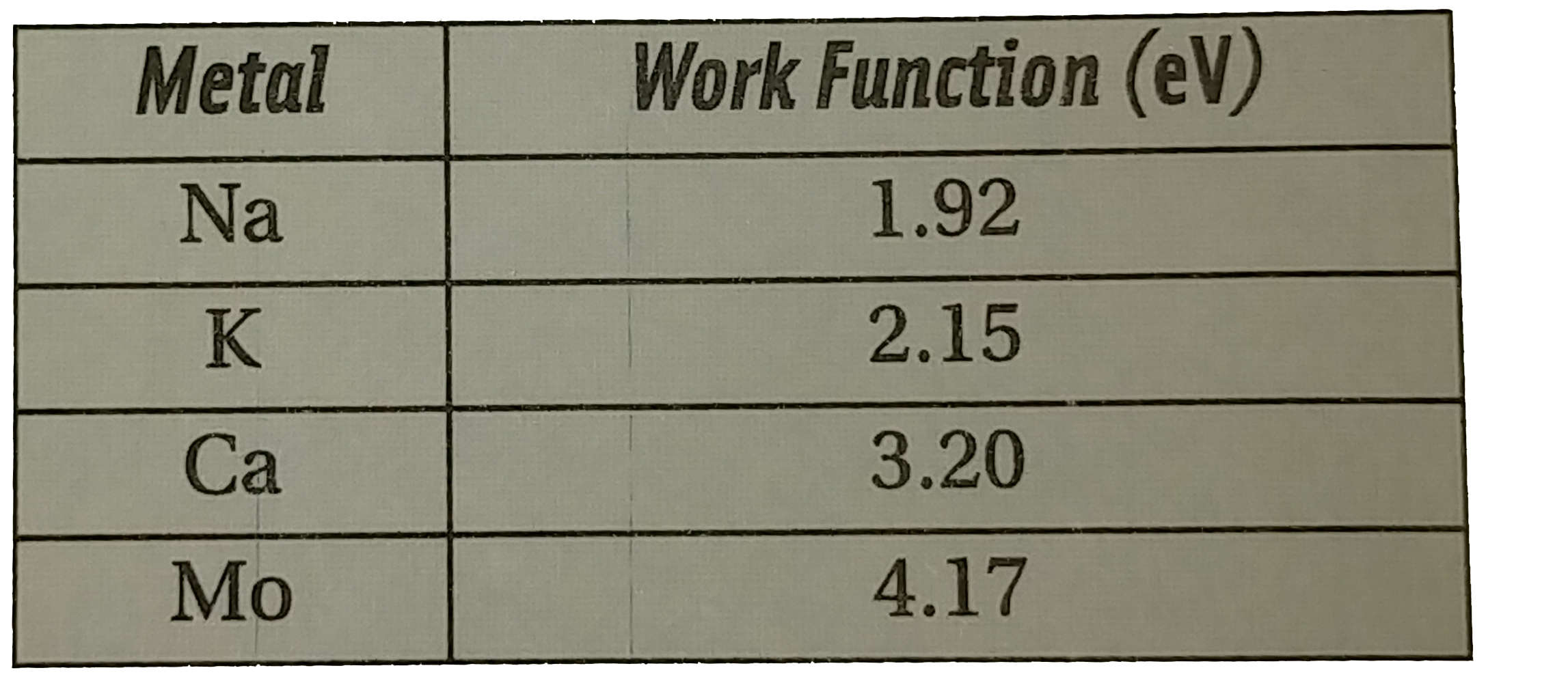 If light of wavelength 412.5nm is incident on each of the metals in the table, Which ones will show photoelectric emission and why?