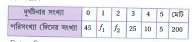 কোনাে পরিসংখ্যা ছক. যার কেবলমাত্র কিছু অংশ এখানে উদ্ধৃত করা হয়েছে, তার গড় (mean) 1.46 । অজ্ঞাত পরিসংখ্যা f1 এবং f2 নির্ণয় করে।