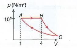 নির্দিষ্ট ভরের কোনাে গ্যাসকে ABCA প্রক্রিয়ার মধ্য দিয়ে নিয়ে যাওয়া হল [চিত্র 1.60]। এখানে ArarrB, BrarrC এবং CrarrA যথাক্রমে সচাপীয়, রুদ্ধতাপ এবং সমোষ্ণ প্রক্রিয়া। গ্যাসটির gamma = 1.5 | C অবস্থায় গ্যাসের চাপ (N//m^2 এককে)|