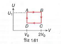 1 mol আদর্শ গ্যাসের অভ্যন্তরীণ শক্তি, U = U0 + 2pV, যেখানে U0 একটি ধ্রুবক এবং p ও b যথাক্রমে গ্যাসের চাপ ও আয়তন। গ্যাসটিকে অতি মন্থর (quasi-static) ABCD আবর্ত প্রক্রিয়ার মধ্য দিয়ে নিয়ে যাওয়া হল [চিত্র 1.61]। AB প্রক্রিয়ায় আদর্শ গ্যাস দ্বারা কৃত কার্যের পরিমাণ|