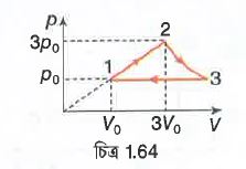 1 mol আদর্শ একপরমাণুক গ্যাসকে প্রদত্ত চিত্রানুসারে 1-2-3-1 আবর্ত প্রক্রিয়ার মধ্য দিয়ে নিয়ে যাওয়া হল [চিত্র 1.64]| গ্যাসটির প্রাথমিক উষ্ণতা T0 = 300 K|
1-2 প্রক্রিয়ায়: p = aV
2-3 প্রক্রিয়ায়: pV = ধ্রুবক
3-1 প্রক্রিয়ায়: p = ধ্রুবক
(প্রদত্ত ln|3| = 1.09)
সম্পূর্ণ চক্রে মােট কৃত কার্যের পরিমাণ হল|