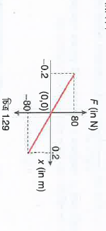 0.01 kg ভরের একটি বস্তু x=0-এর সাপেক্ষে সরল দোলগতি সম্পন্ন করছে। প্রযুক্ত বল ও সরণের মান লেখচিত্রে প্রদত্ত [চিত্র 1.29]। দোলগতিটির পর্যায়কাল
