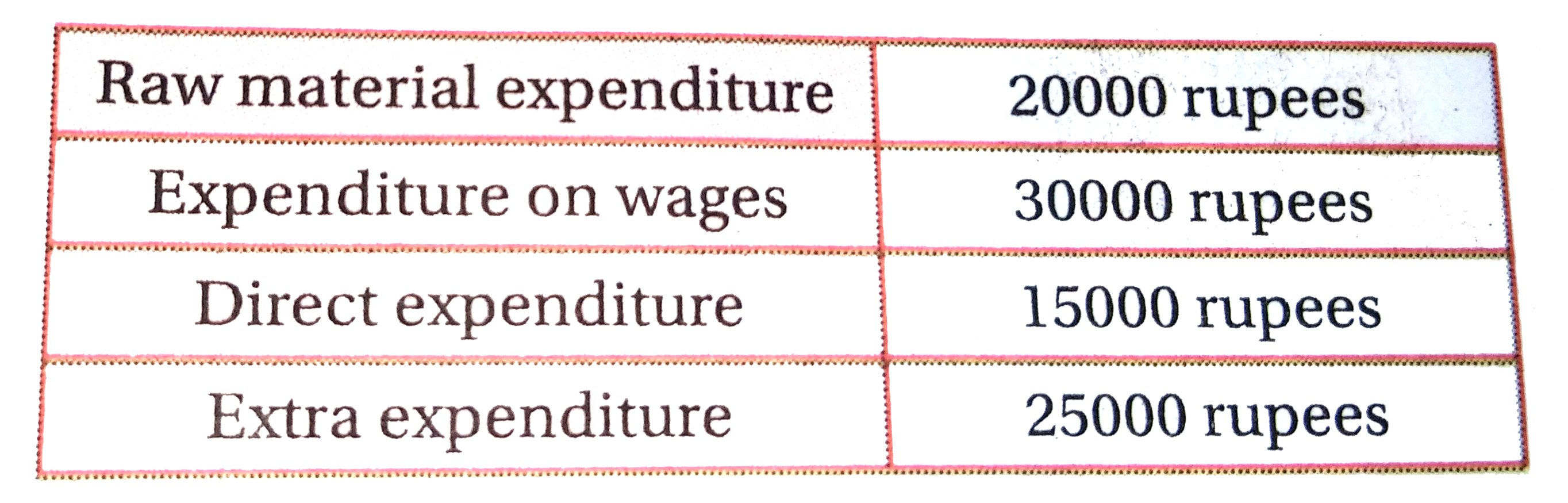Daily production expenditure of a factory is given below:      Represent tha data by a chart.