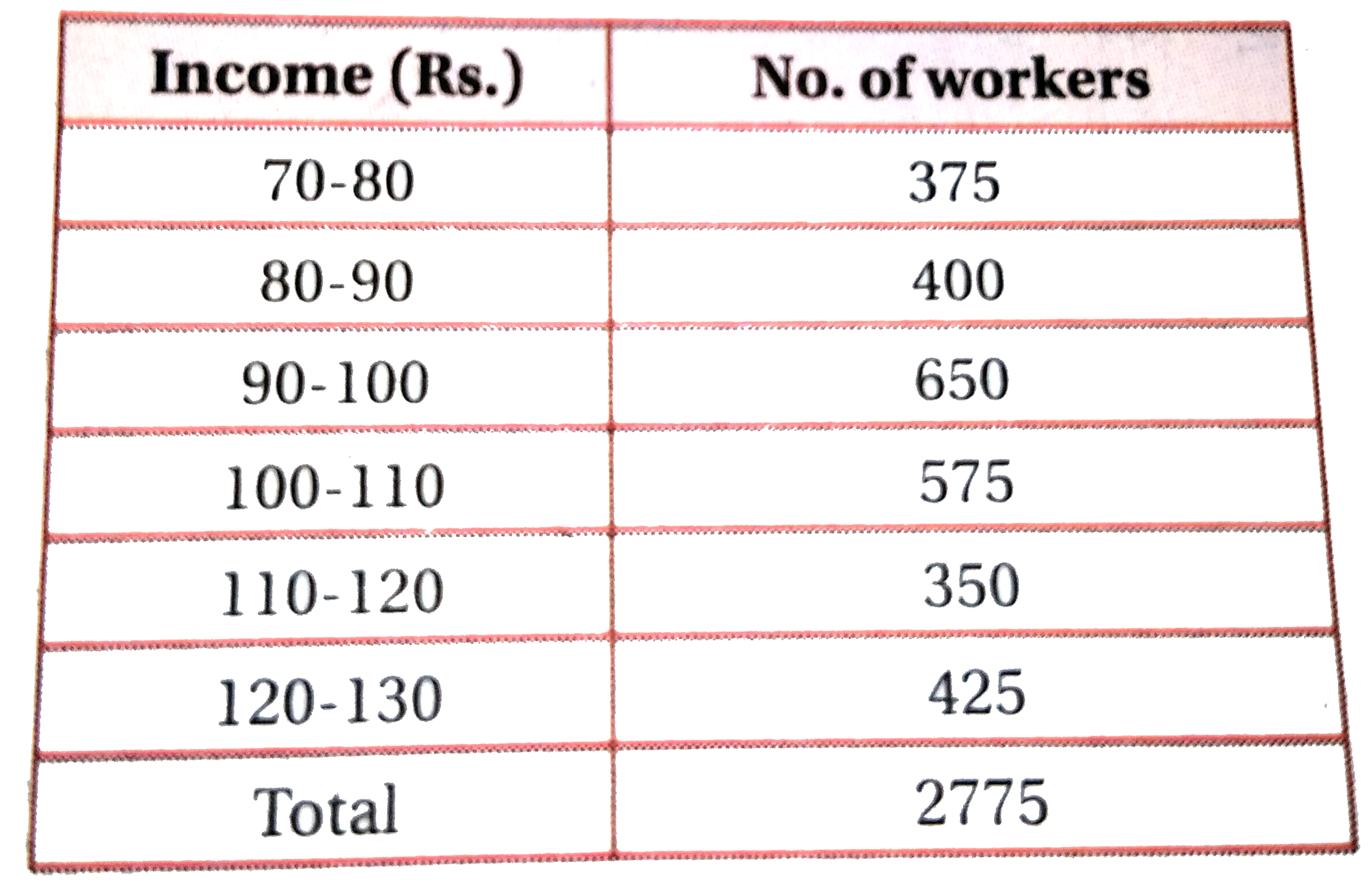 Draw a hsitpgram of the following  frequency distribution: