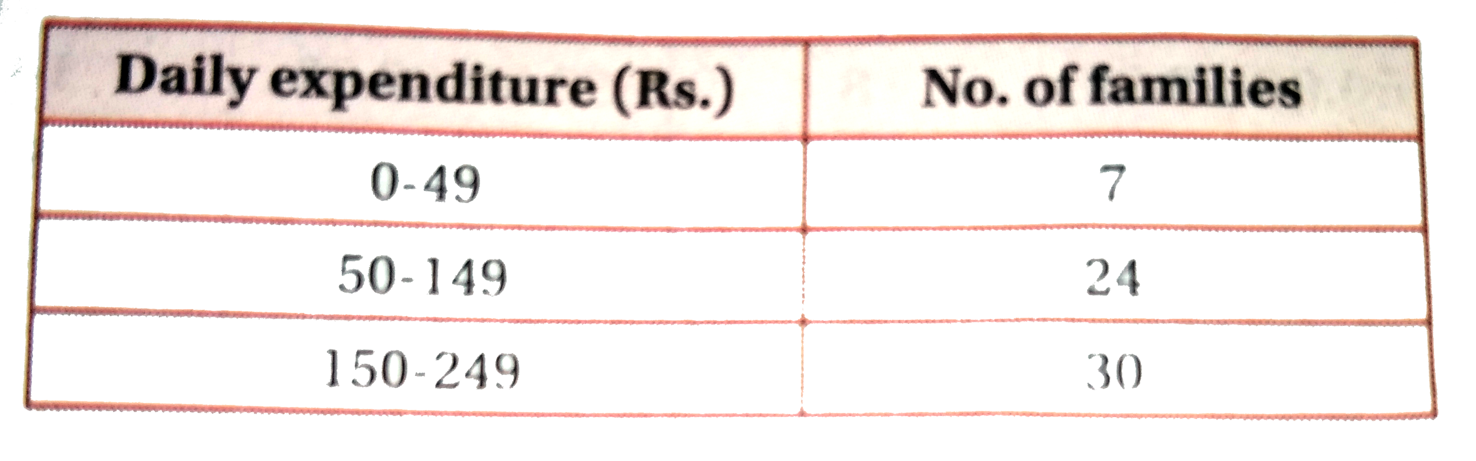 Frequency distribution of daily expenditure of 100 familes is given below:           Draw histrogram of the above frequency distribution.