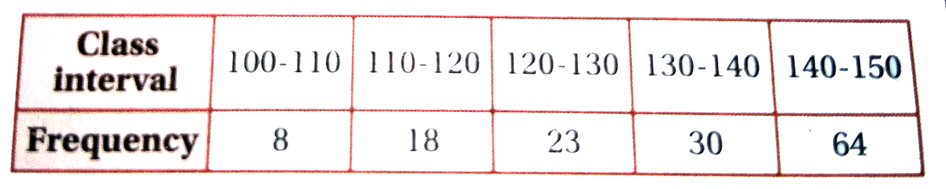 Draw a histrogram and frequency polygon of the following frequency distribution.