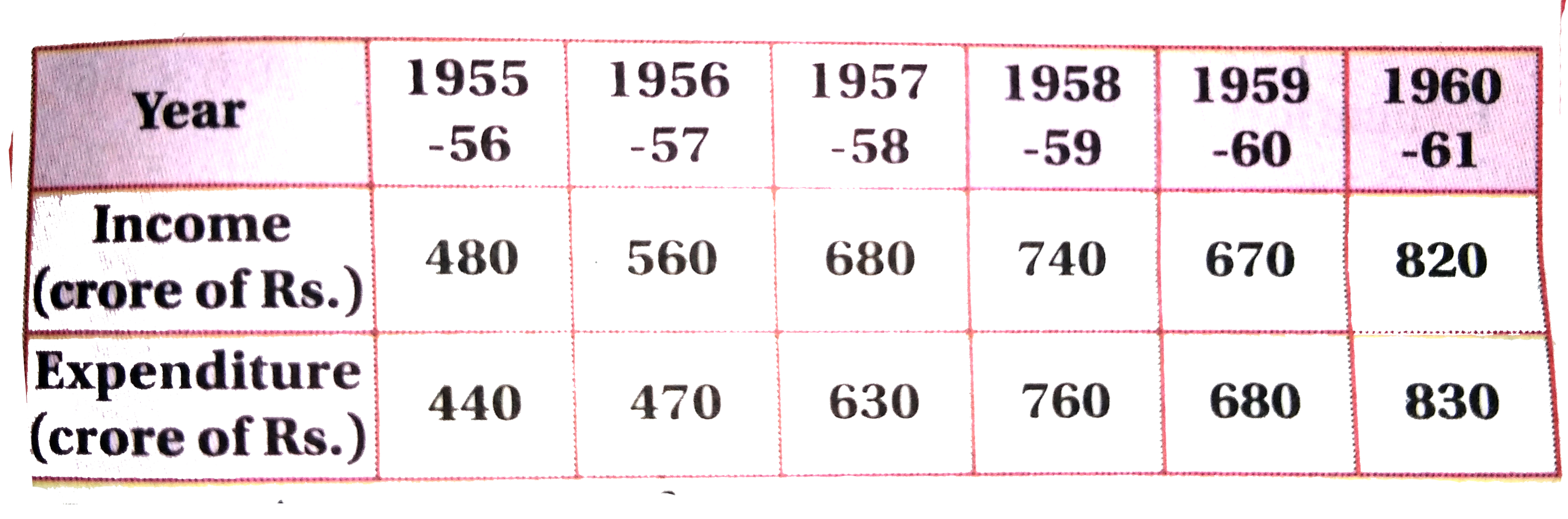 A data of estimated income and expenditure of Government of India during 1955-61, is given below:      Represent the above information of data by grouped bar chart.