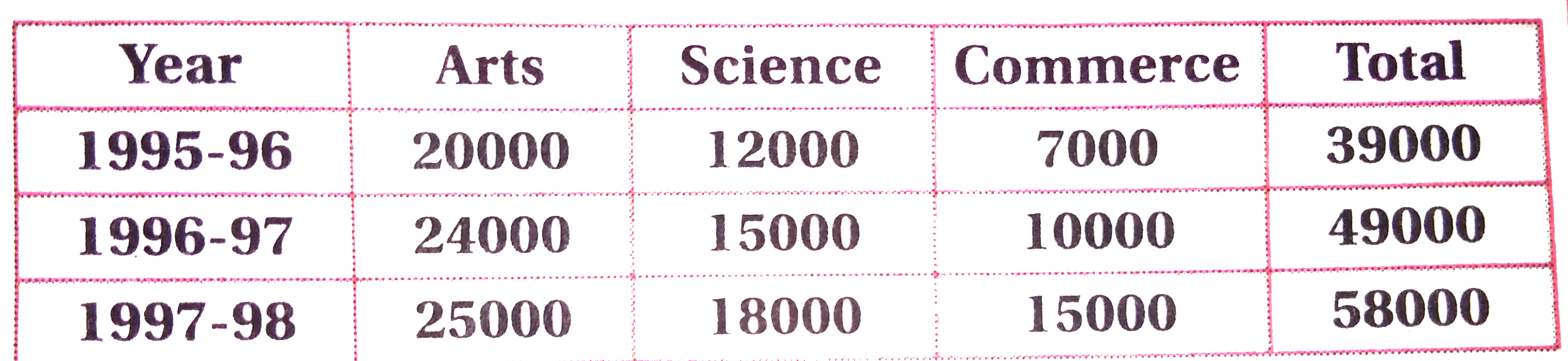 The number of students in university during 1995-98 is given below:      Represent the information cotained in the above table by component bar chart.