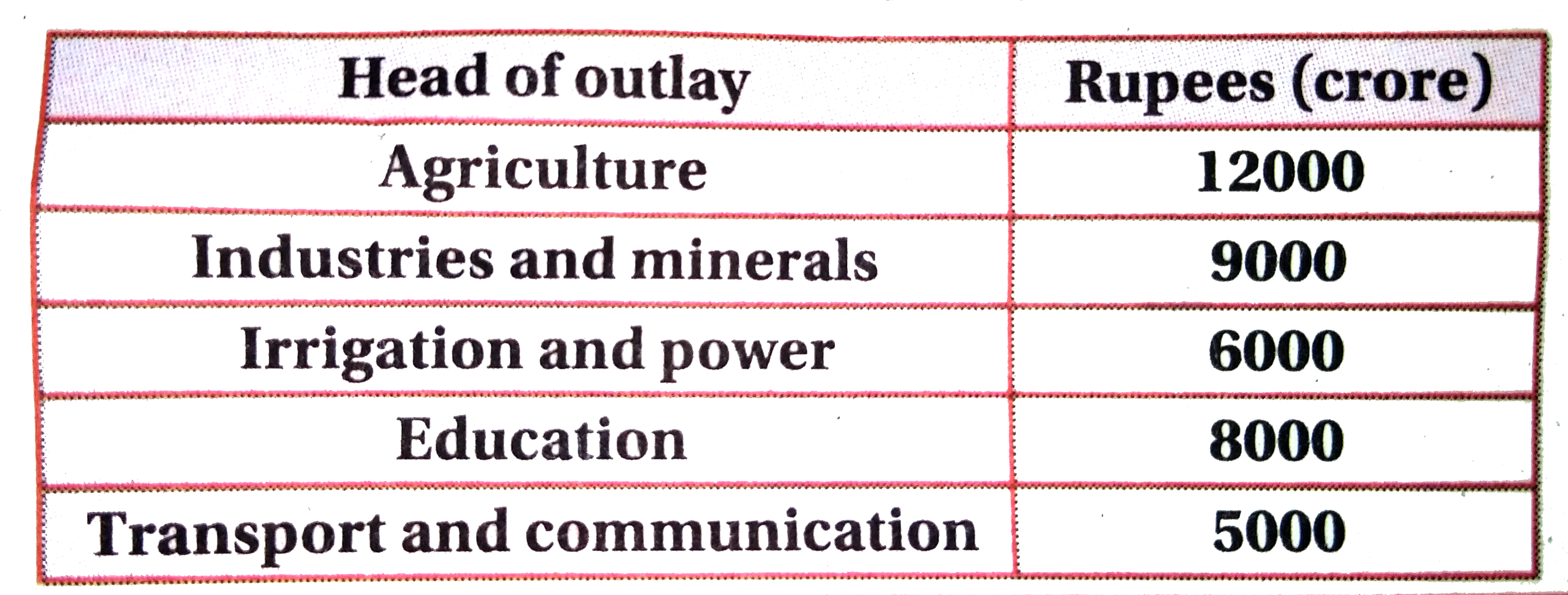 Represent the following data by a pie chart on proposed outlay during a Five-year plan of a Government: