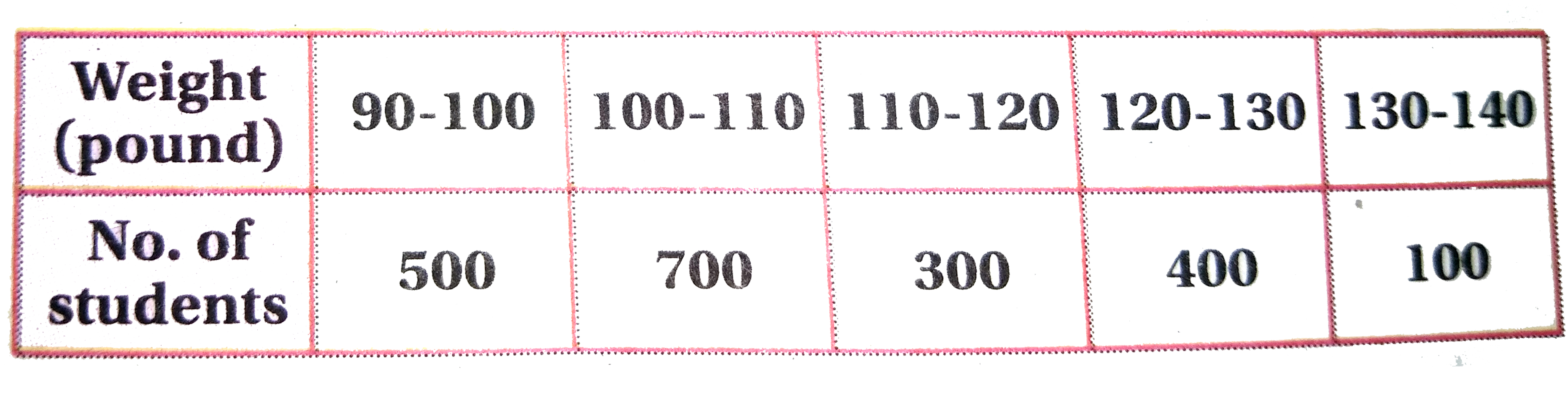 Draw a histogram of the following frequency distribution:   Frequency distribution of weights of 2000 students