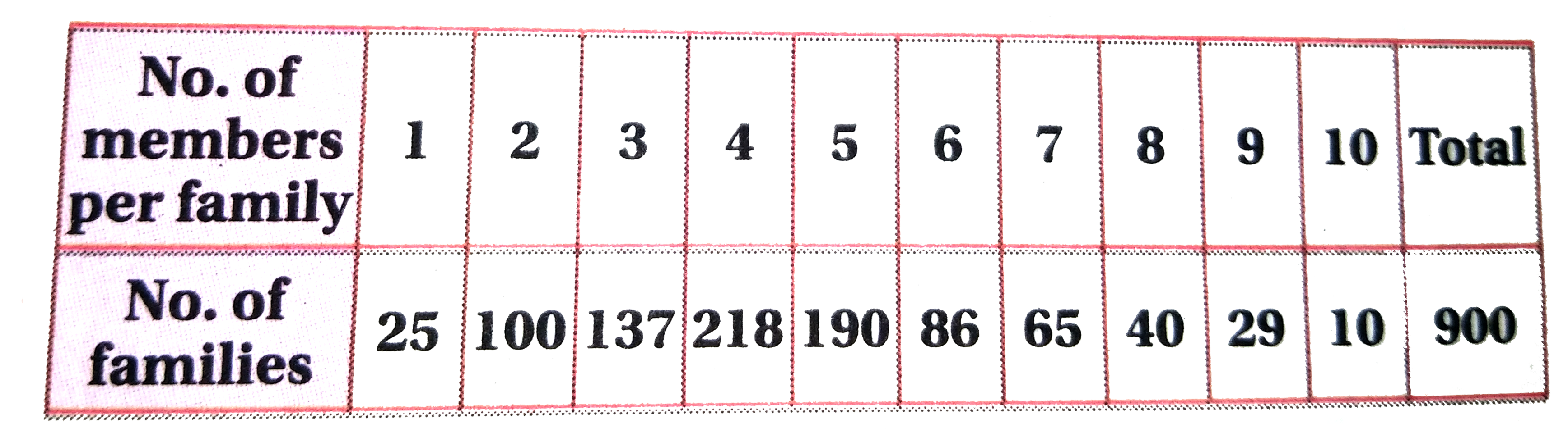 Given below is the frequency distribution showing showing no. of members in each following: