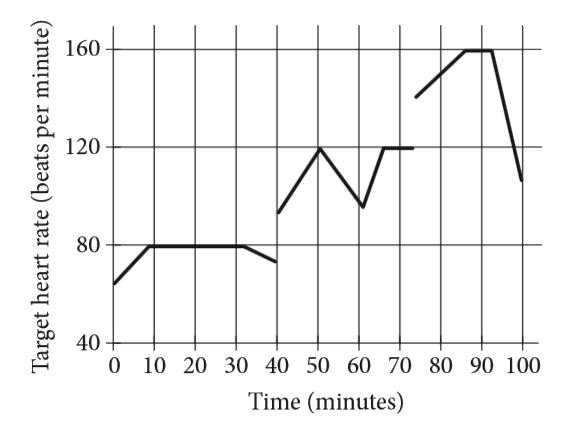 John runs at different speeds as part of his training program. The graph shows his target heart rate at different times during his workout. On which interval is the target heart rate strictly increasing then strictly decreasing?