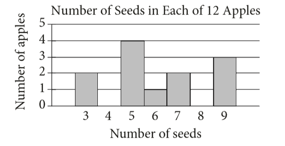 Based on the histogram above, of the following, which is closest to the average (arithmetic mean) number of seeds per apple?
