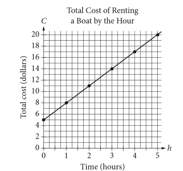 The graph above displays the total cost C, in dollars, of renting a boat for h hours.   What does the C-intercept represent in the graph?