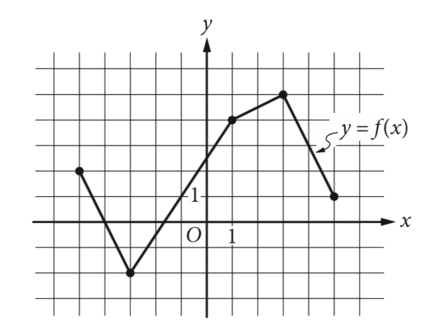 The complete graph of the function f is shown in the xy-plane above. For what value of x is the value of f(x) at its minimum?
