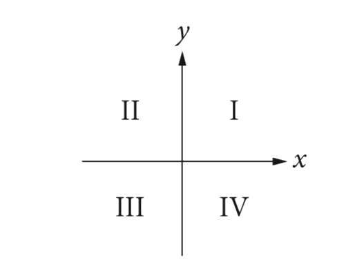 If the system of inequalities y le 2x+1 and y gt (1)/(2)x-1 is graphed in the xy-plane above, which quadrant contains no solutions to the system?
