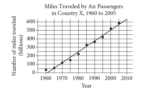 According to the line of best fit in the scatterplot above, which of the following best approximates the year in which the number of miles traveled by air passengers in Country X was estimated to be 550 billion?