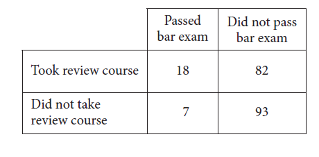 Results on the Bar Exam of Law School Graduates      The table above summarizes the results of 200 law school graduates who took the bar exam. If one of the surveyed graduates who passed the bar exam is chosen at random for an interview, what is the probability that the person chosen did ul(