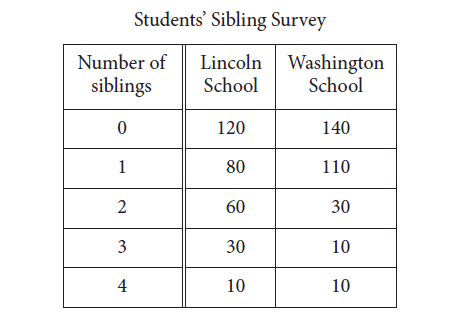 A sociologist chose 300 students at random from each of two schools and asked each student how many siblings he or she has. The results are shown in the table below.      There are a total of 2,400 students at Lincoln School and 3,300 students at Washington School.   What is the median number of siblings for all the students surveyed?
